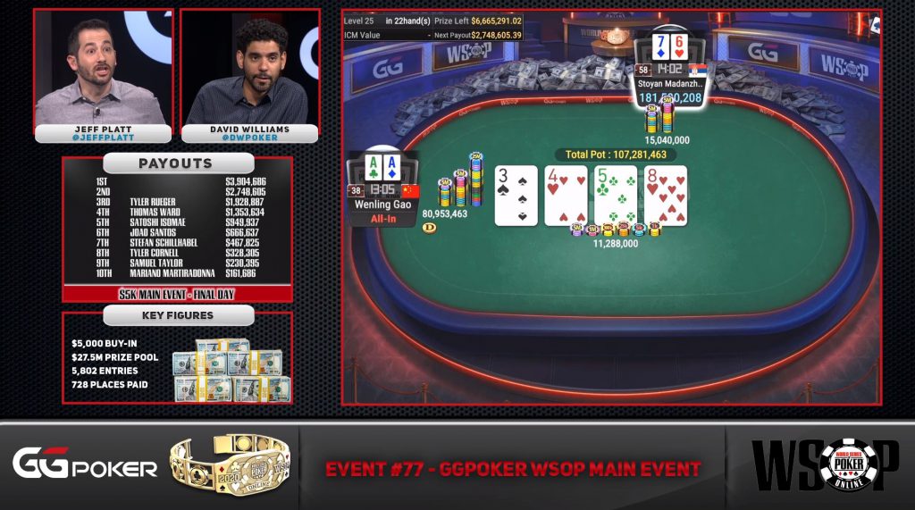 首届「线上世界扑克锦标赛，创下多项新纪录。