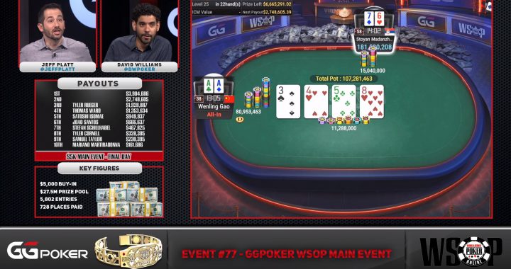 首届「线上世界扑克锦标赛，创下多项新纪录。