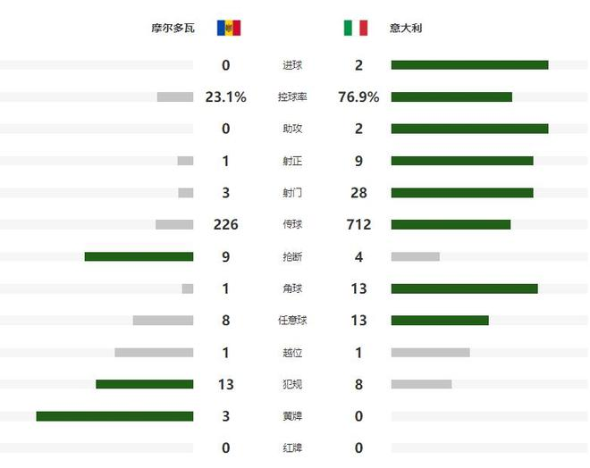 世预赛摩尔多瓦对阵意大利技术统计对比图，显示控球率和射门等数据差距