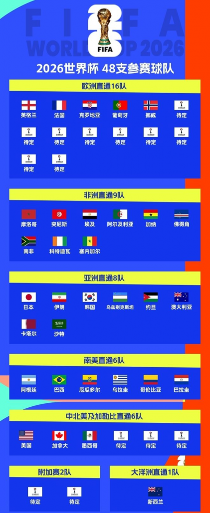 2026世界杯48强32支已出线球队分布信息图