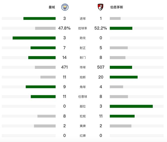 曼城vs伯恩茅斯技术统计柱状图，射门、控球、角球等一览。