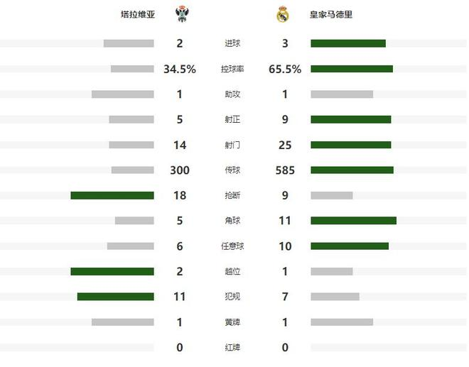塔拉韦拉与皇马比赛技术统计对比图。