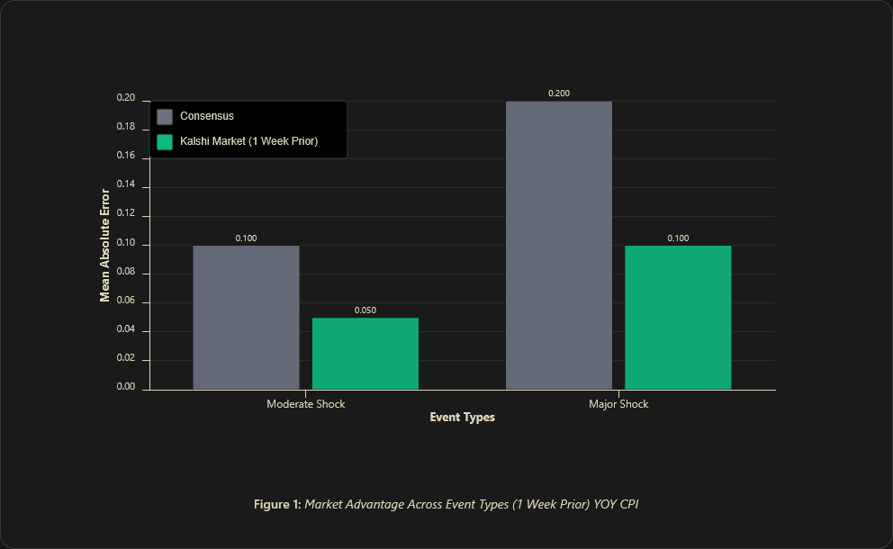 数据详细展示了Kalshi在预测CPI读数方面的能力。（图片：Kalshi Research）