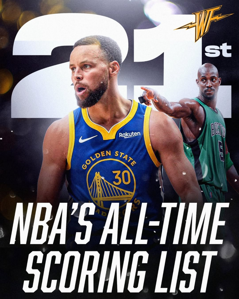 库里的生涯总得分来到26077分，超越凯文·加内特的26071分，升至历史第21位！