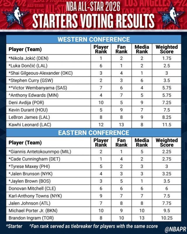 NBA全明星首发投票加权结果表