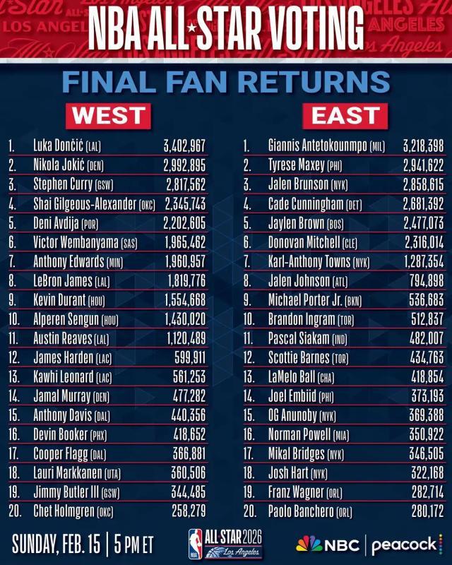 NBA全明星球迷投票最终票数榜单