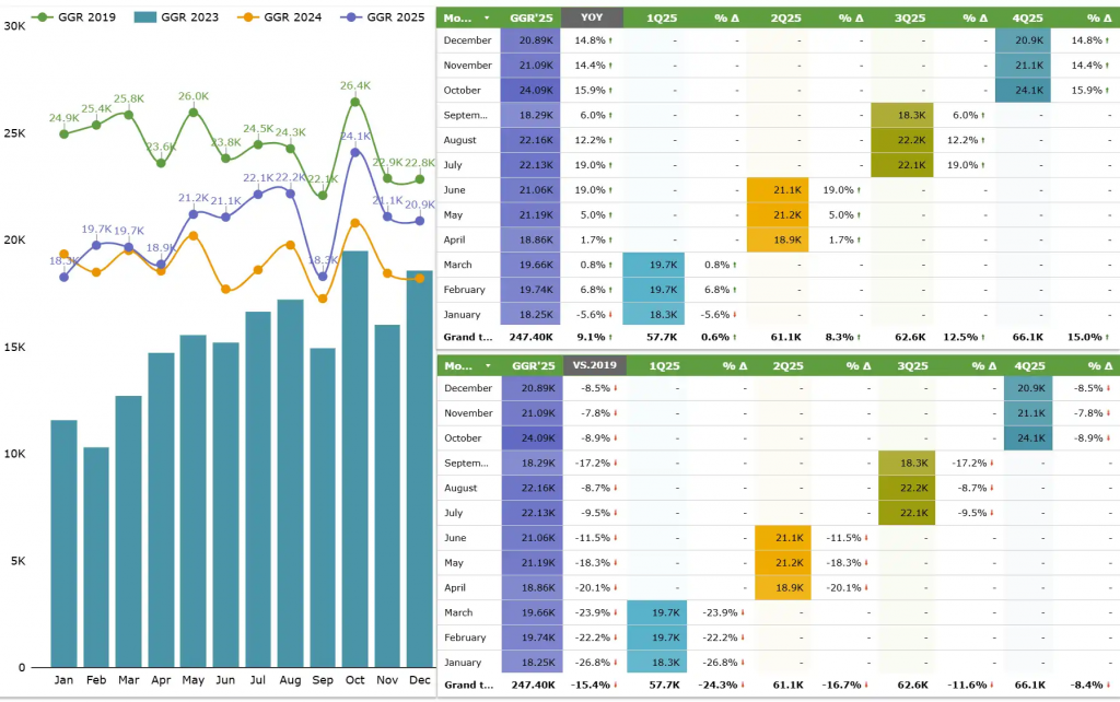 2025年，夏季和第四季度的主要增长“主要由高端市场（包括贵宾厅和高端大众市场）驱动”
