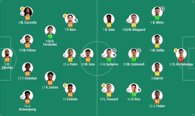 阿森纳与切尔西首发阵容及评分示意图