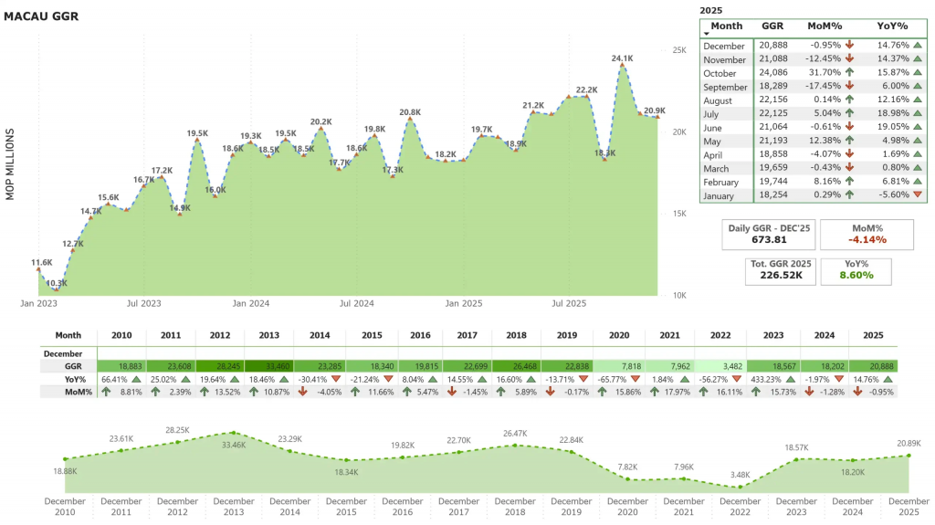 MACAU GGR趋势图表，德意志银行12月分析