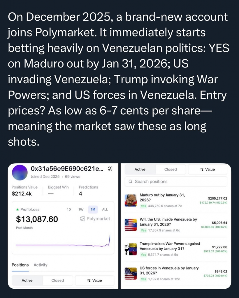 一个新开通的Polymarket账户投资了3万美元，买入了一份与马杜罗下台相关的事件合约。短短24小时内，该交易员的投资就获得了超过40万美元的利润。
