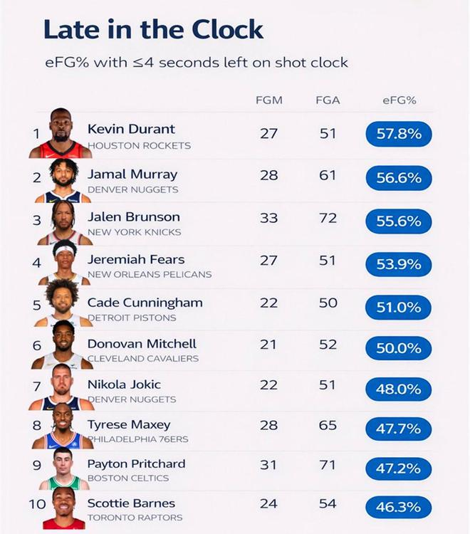 最后4秒以内的有效投篮命中率