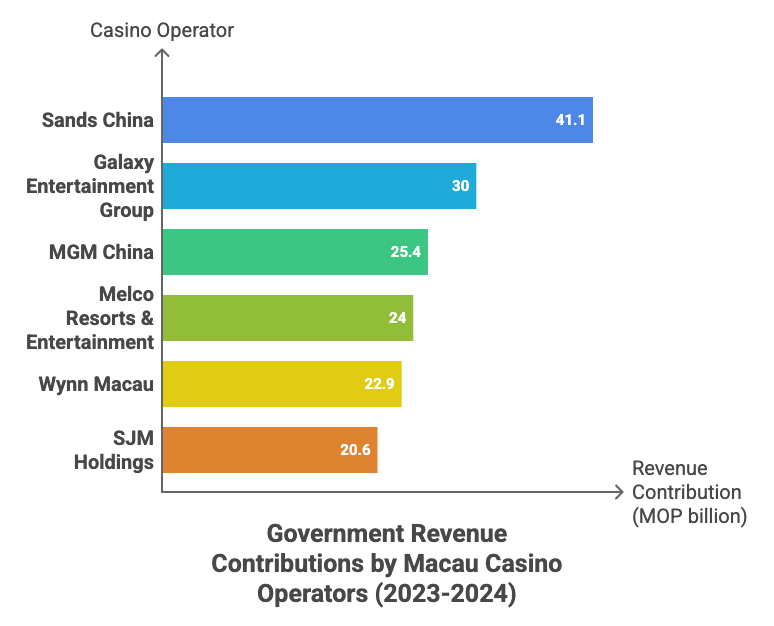 澳门赌场税收贡献柱状图，博彩财政占比