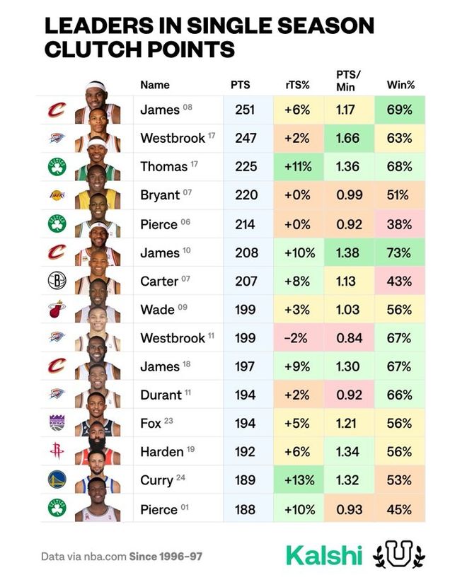 NBA历史单赛季关键时刻得分排行榜数据图