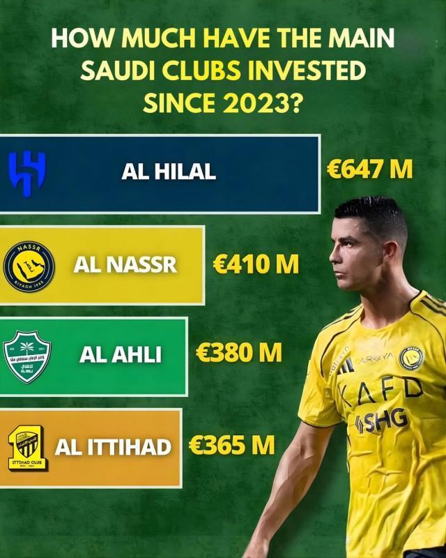 沙特顶级俱乐部引援投入对比图，C罗形象位于画面右侧