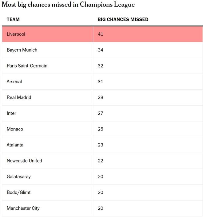 欧冠各队错失重大机会排行榜