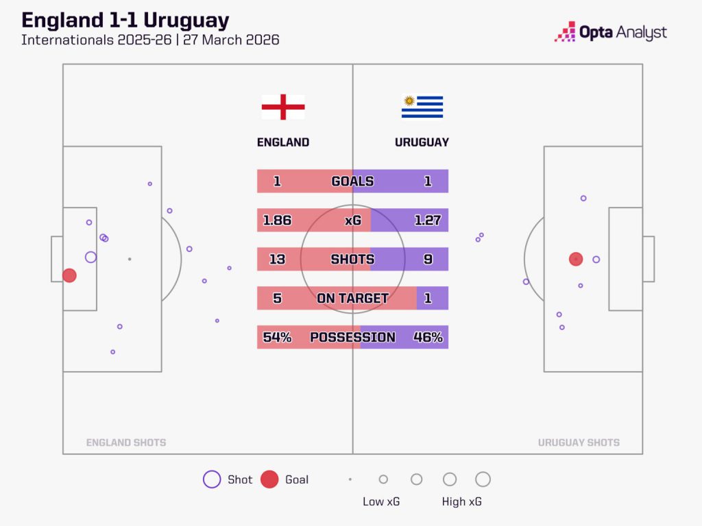 英格兰对乌拉圭比赛关键数据统计图
