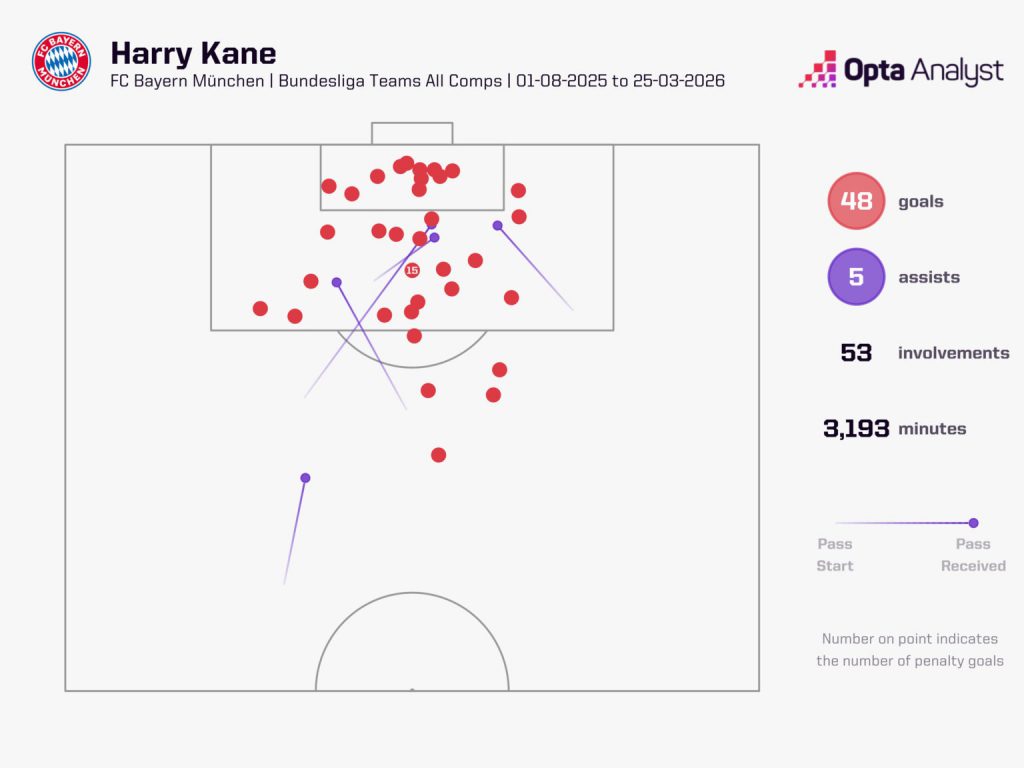 哈里凯恩赛季进球分布与表现图