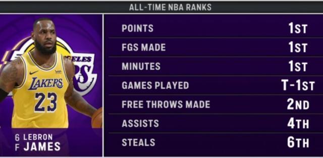 詹姆斯NBA历史数据排名统计图展示