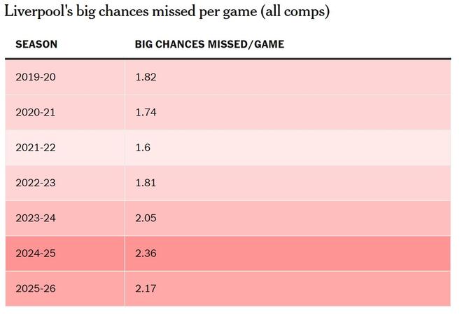 利物浦各赛季场均错失重大机会数据图