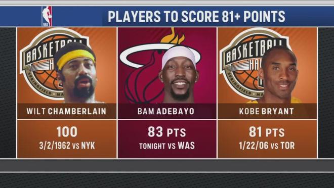 NBA历史单场80分以上球员纪录对比图