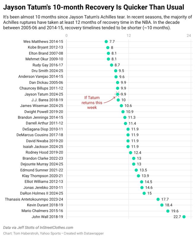 NBA球员跟腱复出时间统计图表