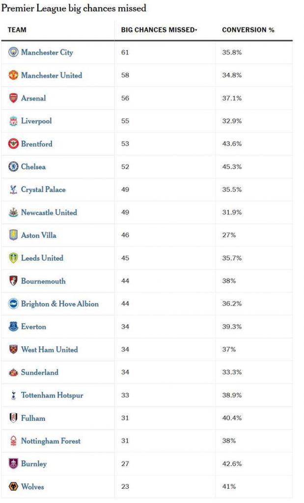 英超各队错失机会与转化率对比表