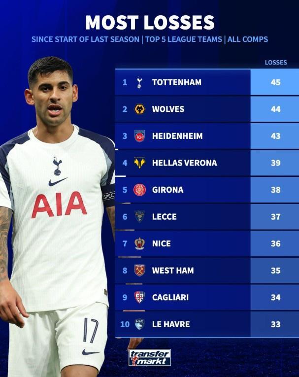 热刺失利榜单五大联赛数据对比图表