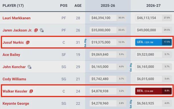 爵士内线合同结构显示今夏调整压力