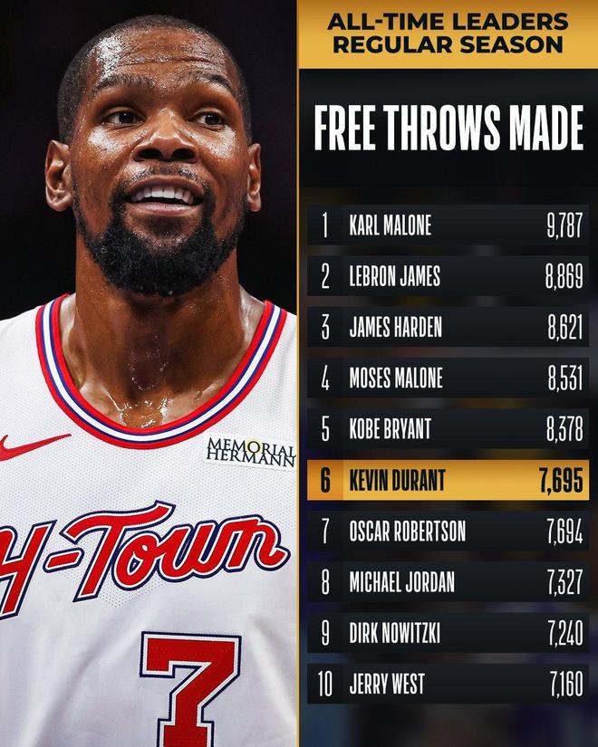 杜兰特常规赛罚球命中数历史排名图