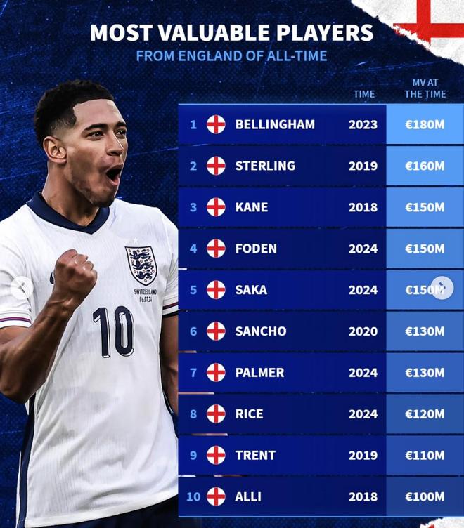 德转英格兰球员历史身价榜贝林厄姆排名第一