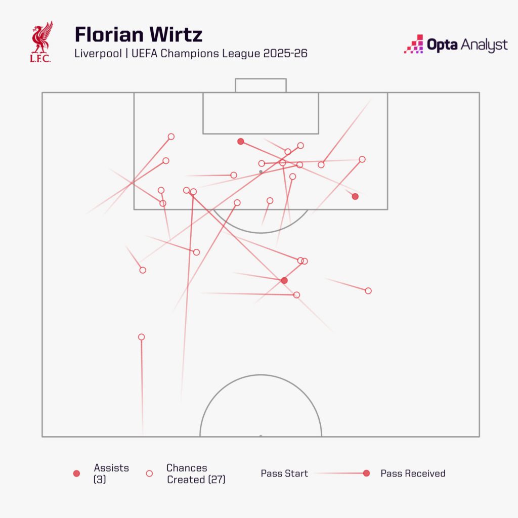 维尔茨欧冠创造机会与助攻分布图