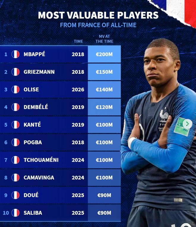 德转法国球员历史身价榜姆巴佩2亿欧元榜首