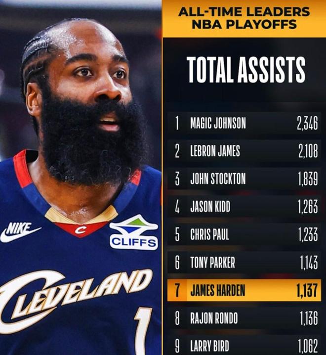 哈登季后赛总助攻升至历史第七