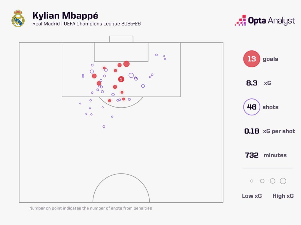 姆巴佩欧冠射门与进球分布数据图