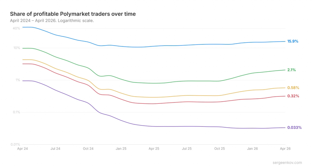 Polymarket交易者盈利比例变化趋势图表