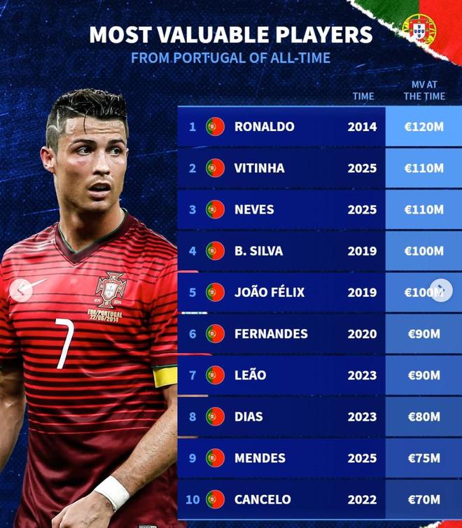 德转葡萄牙球员历史身价榜C罗历史最高身价