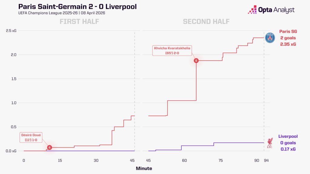 巴黎圣日耳曼首回合2比0利物浦预期进球走势图