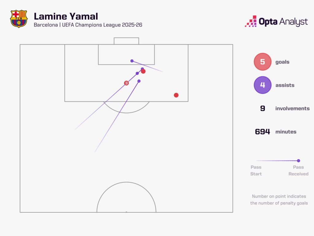 亚马尔欧冠进球路线与数据统计图Opta分析图