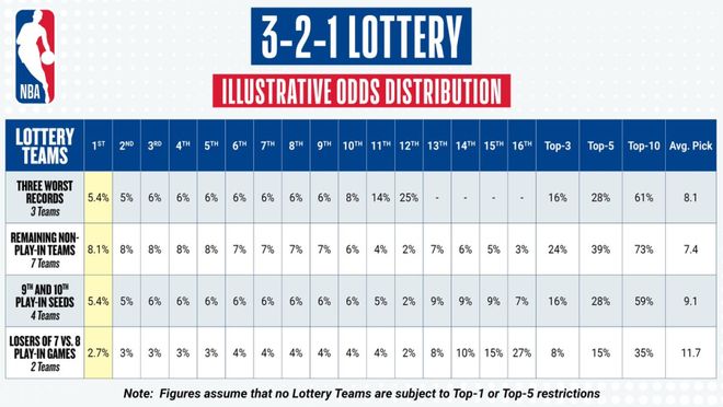 NBA 3-2-1乐透制概率分布表，展示乐透球队不同顺位和前五签概率