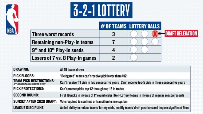 NBA 3-2-1乐透制规则说明图，展示不同球队类别对应的抽签球数量