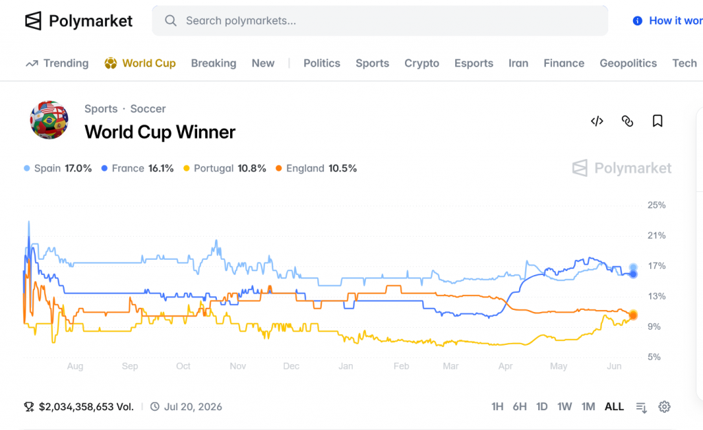 Polymarket世界杯冠军预测市场走势图