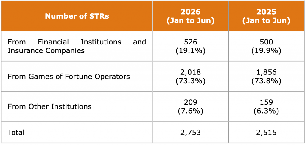 澳门2026年上半年可疑交易报告来源统计表,博彩运营商报告数量占比最高